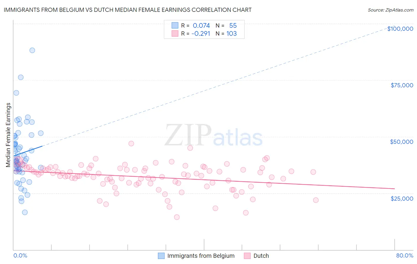 Immigrants from Belgium vs Dutch Median Female Earnings