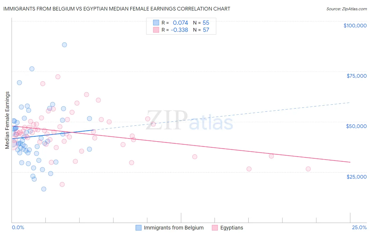 Immigrants from Belgium vs Egyptian Median Female Earnings