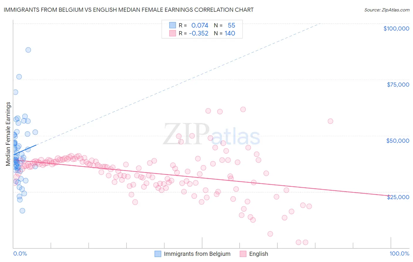 Immigrants from Belgium vs English Median Female Earnings