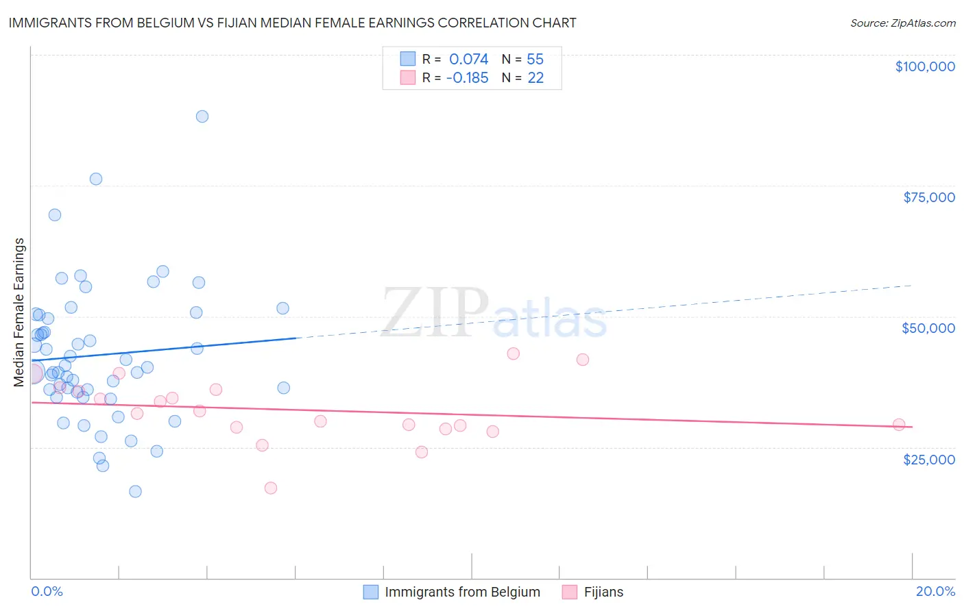 Immigrants from Belgium vs Fijian Median Female Earnings