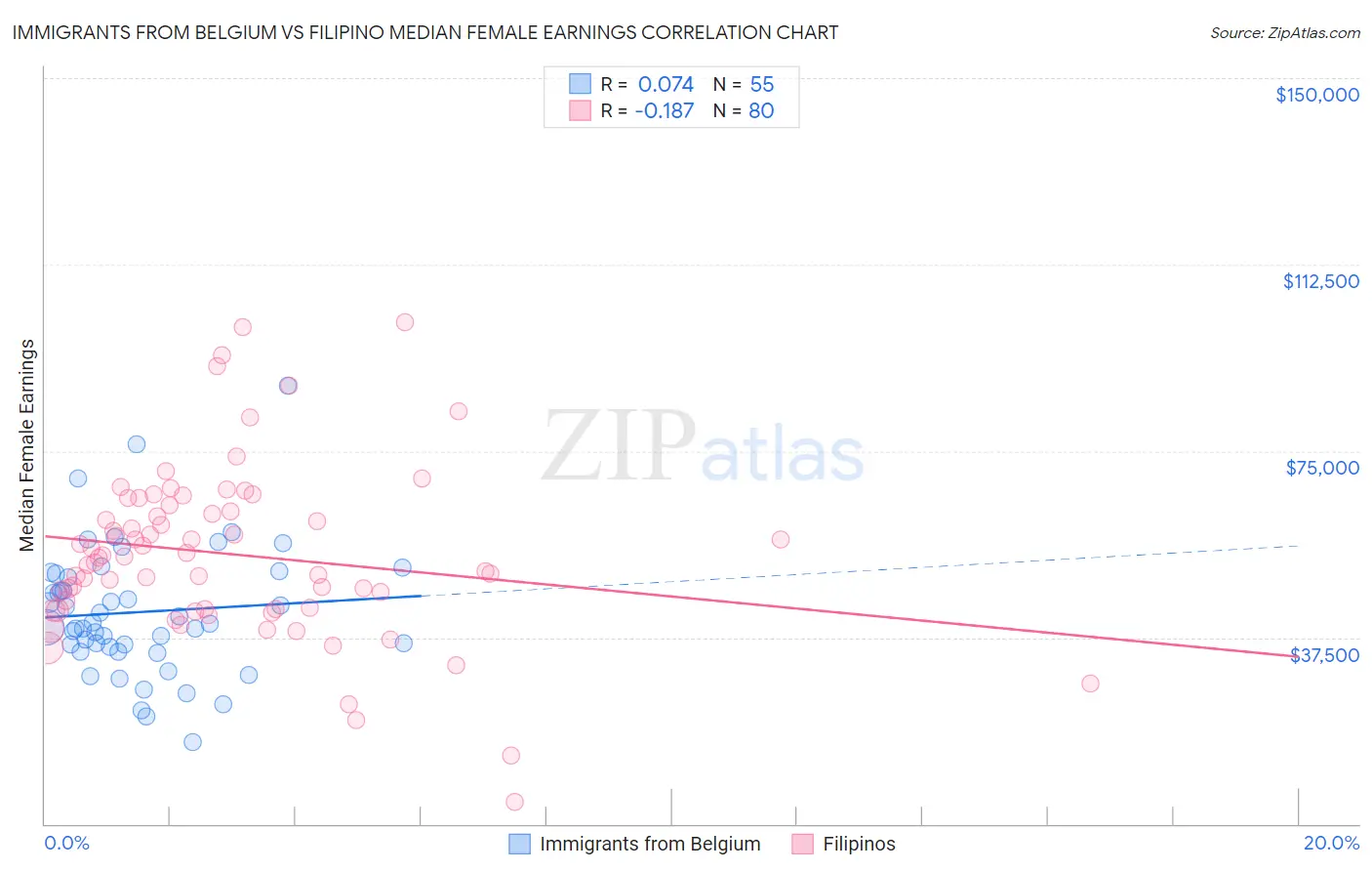 Immigrants from Belgium vs Filipino Median Female Earnings