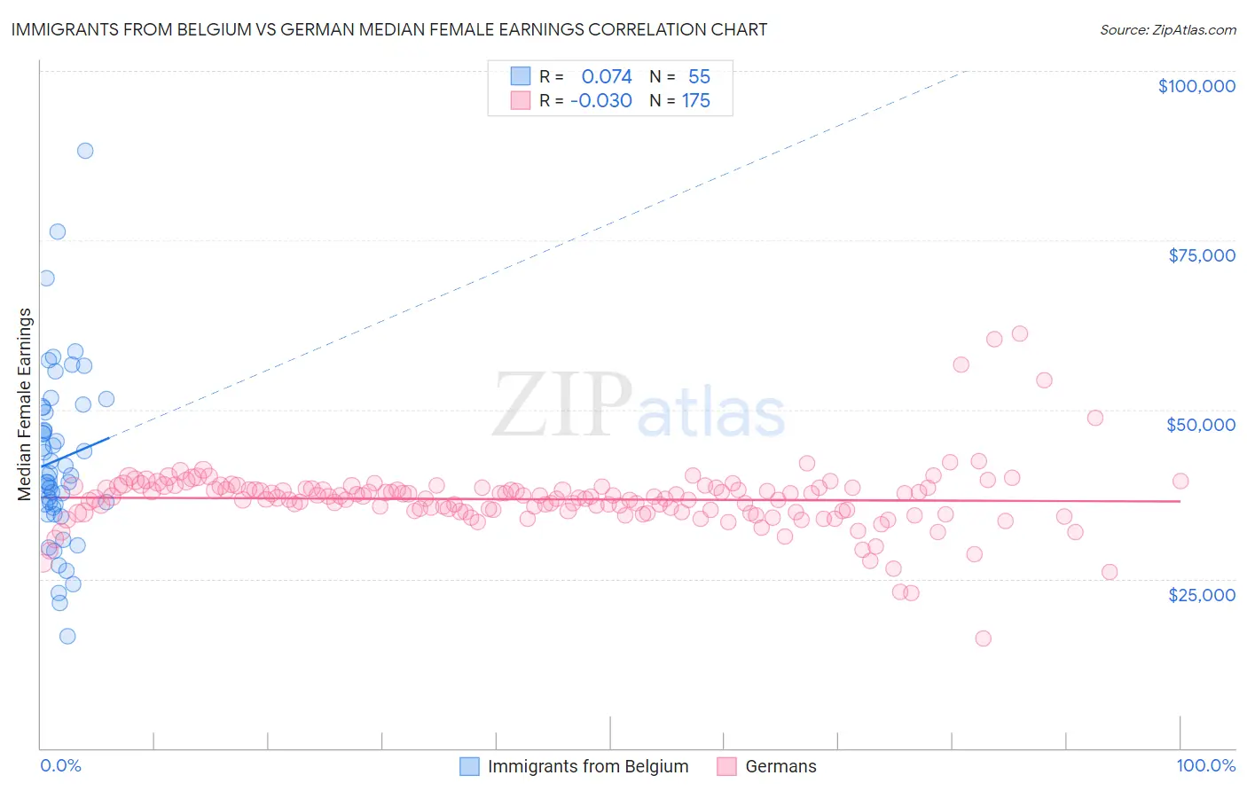 Immigrants from Belgium vs German Median Female Earnings