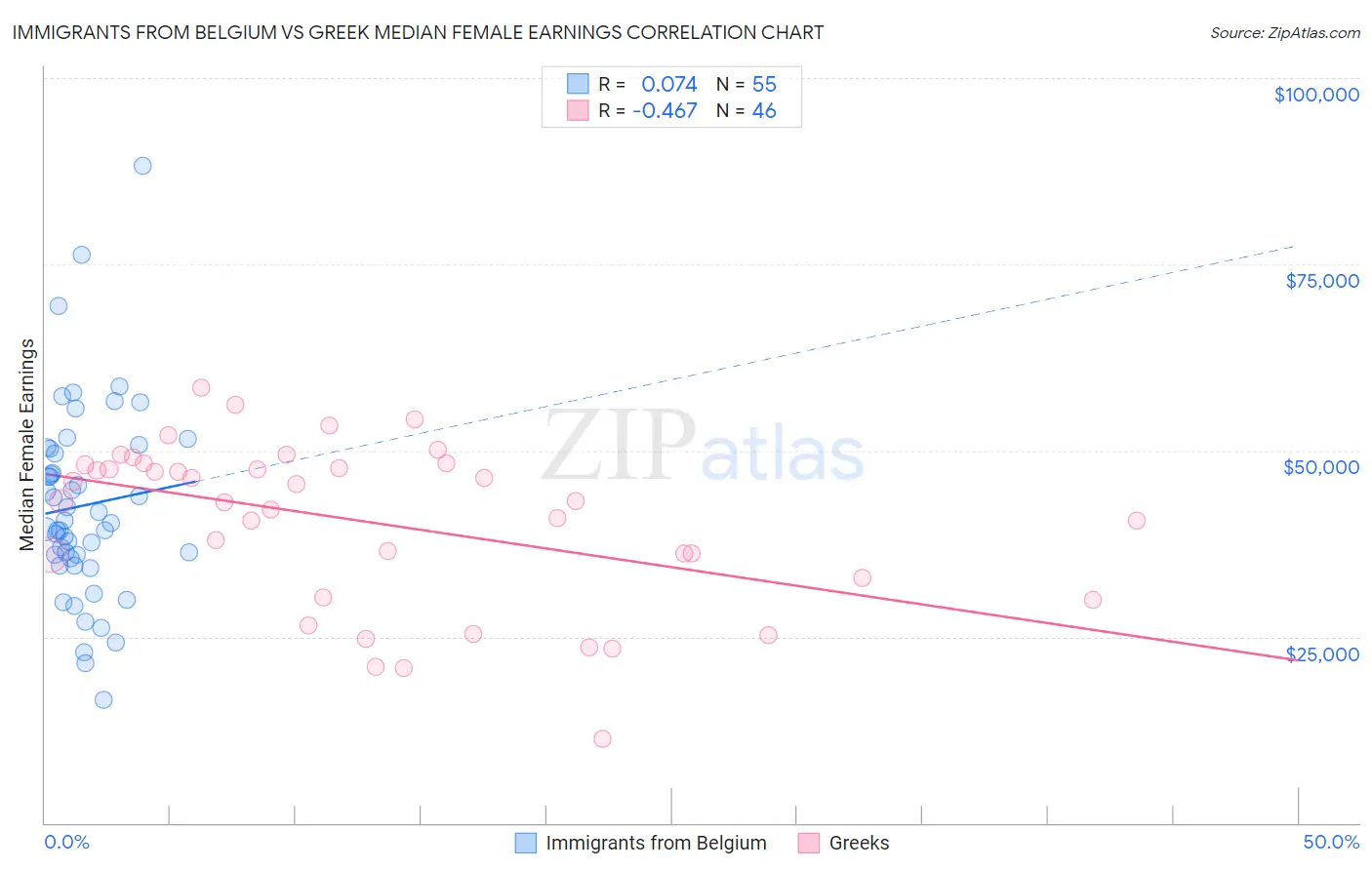 Immigrants from Belgium vs Greek Median Female Earnings