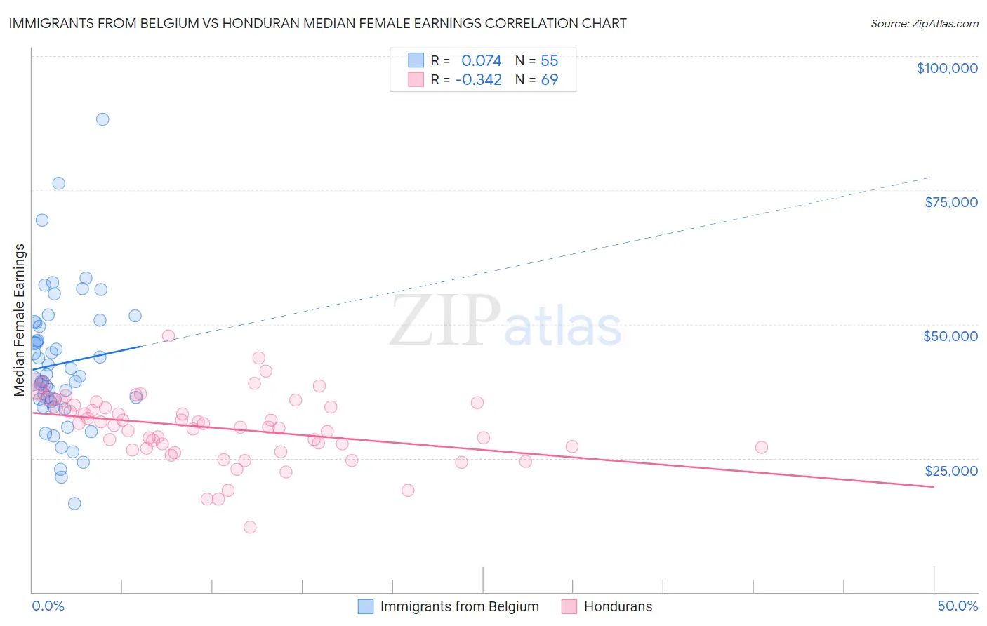 Immigrants from Belgium vs Honduran Median Female Earnings