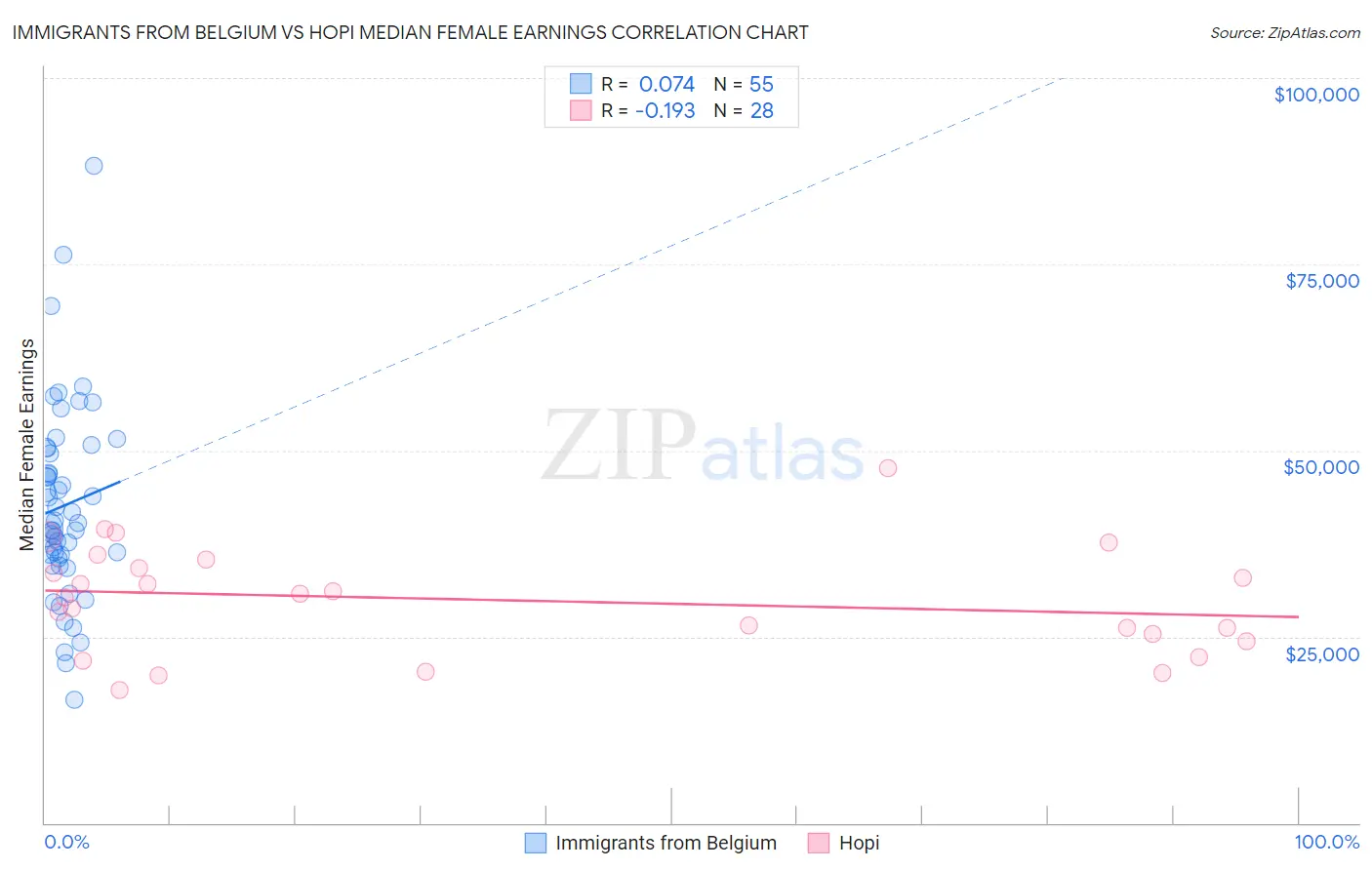 Immigrants from Belgium vs Hopi Median Female Earnings