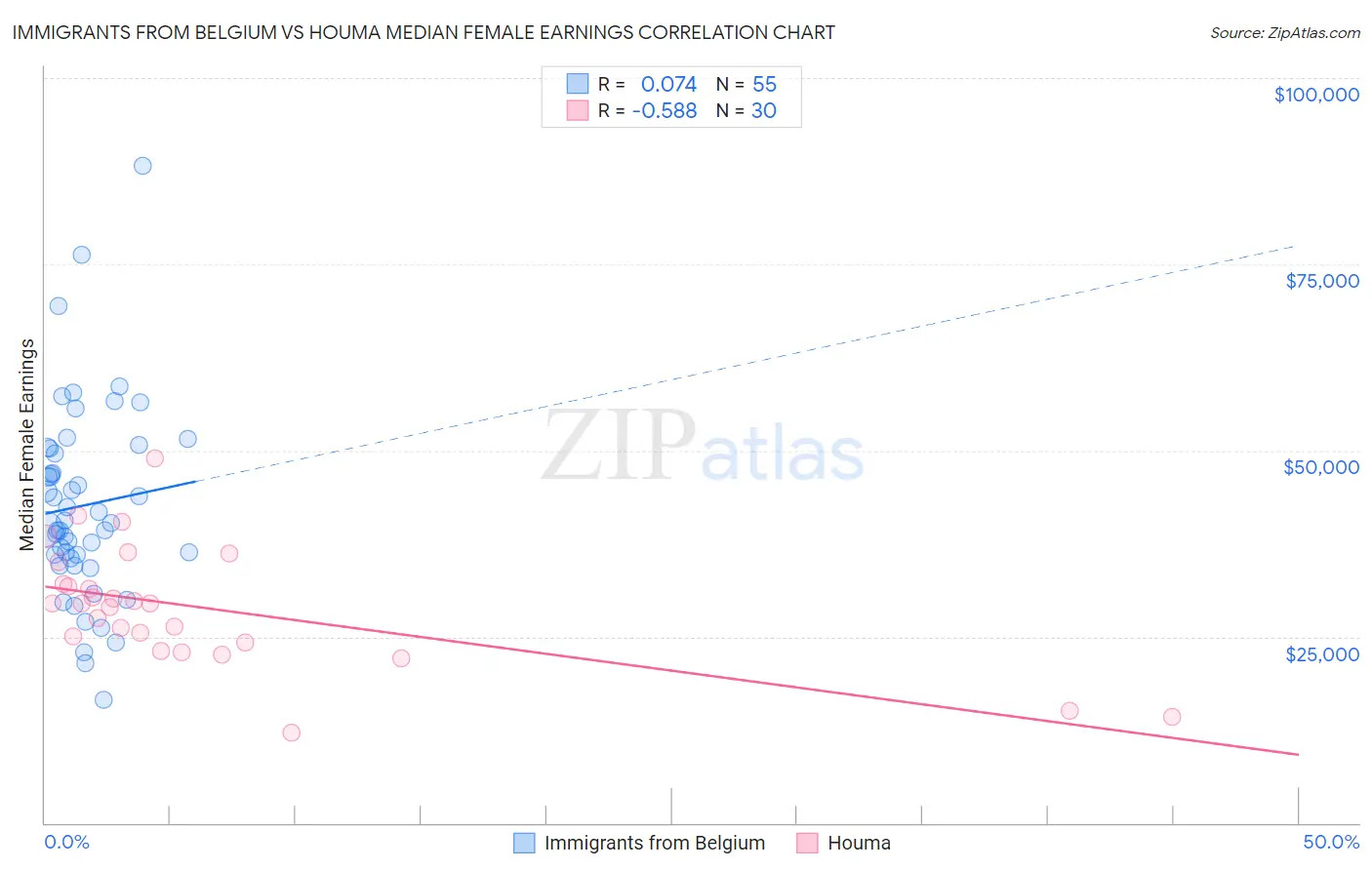 Immigrants from Belgium vs Houma Median Female Earnings