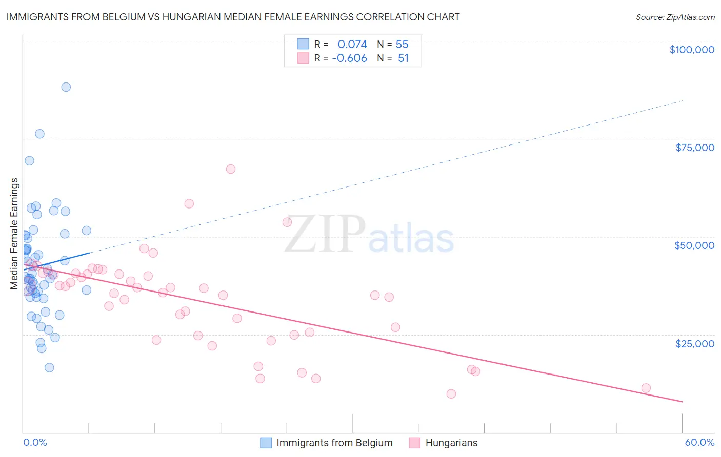 Immigrants from Belgium vs Hungarian Median Female Earnings