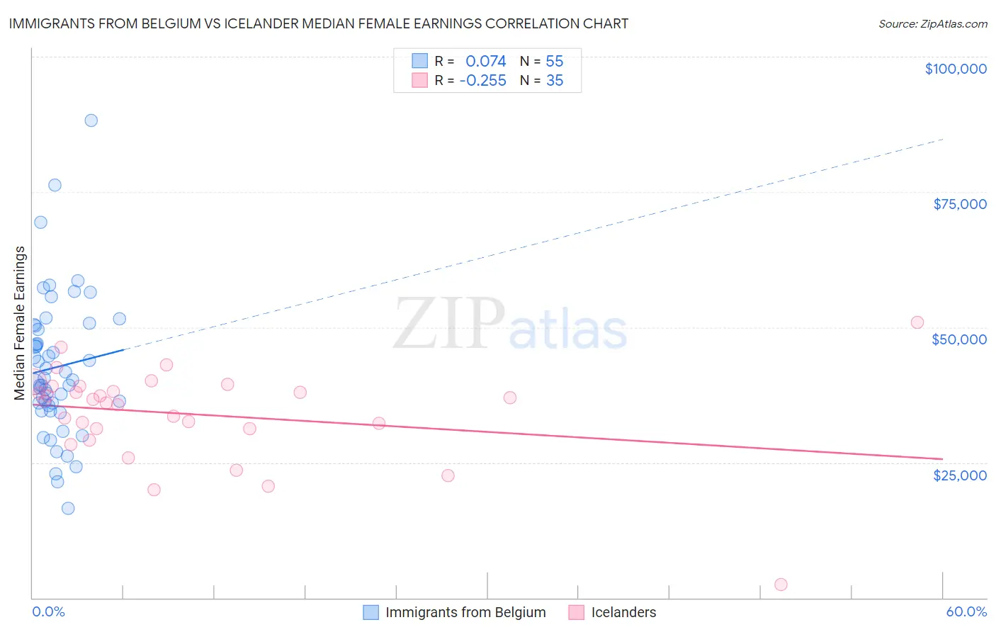 Immigrants from Belgium vs Icelander Median Female Earnings