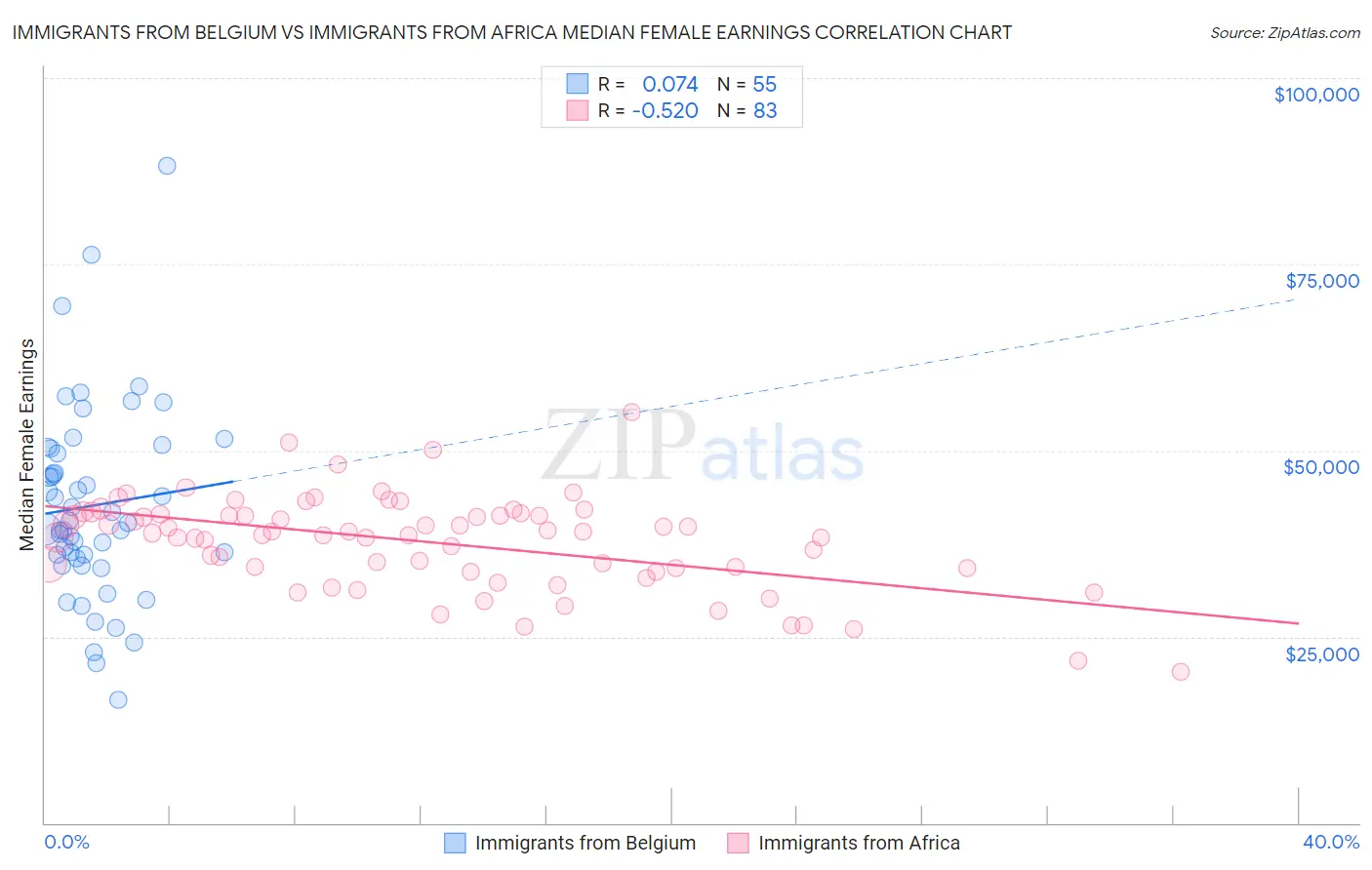 Immigrants from Belgium vs Immigrants from Africa Median Female Earnings