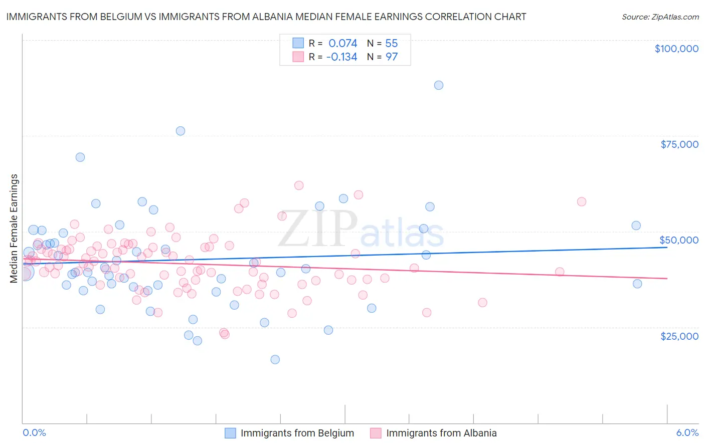 Immigrants from Belgium vs Immigrants from Albania Median Female Earnings