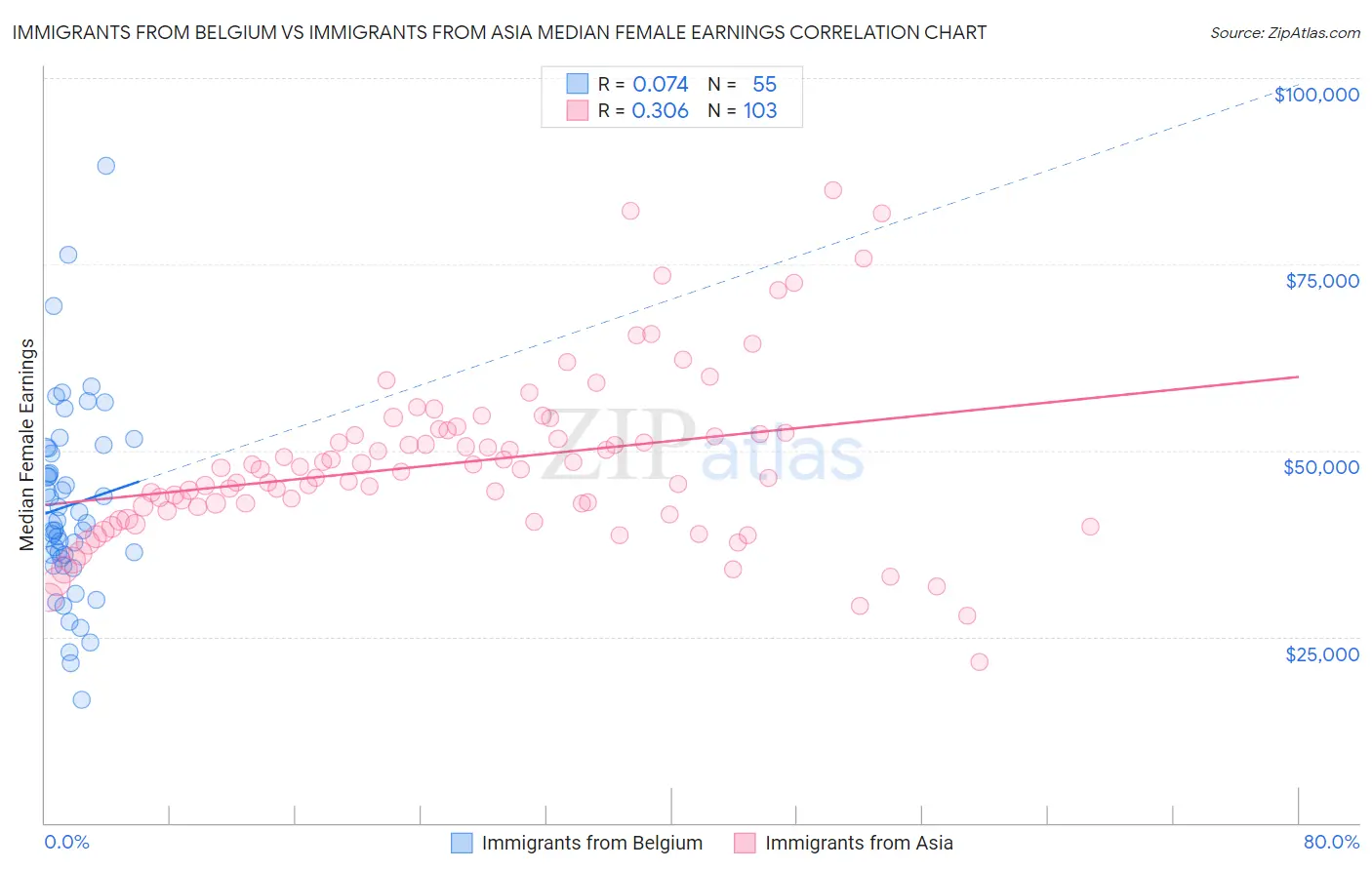 Immigrants from Belgium vs Immigrants from Asia Median Female Earnings