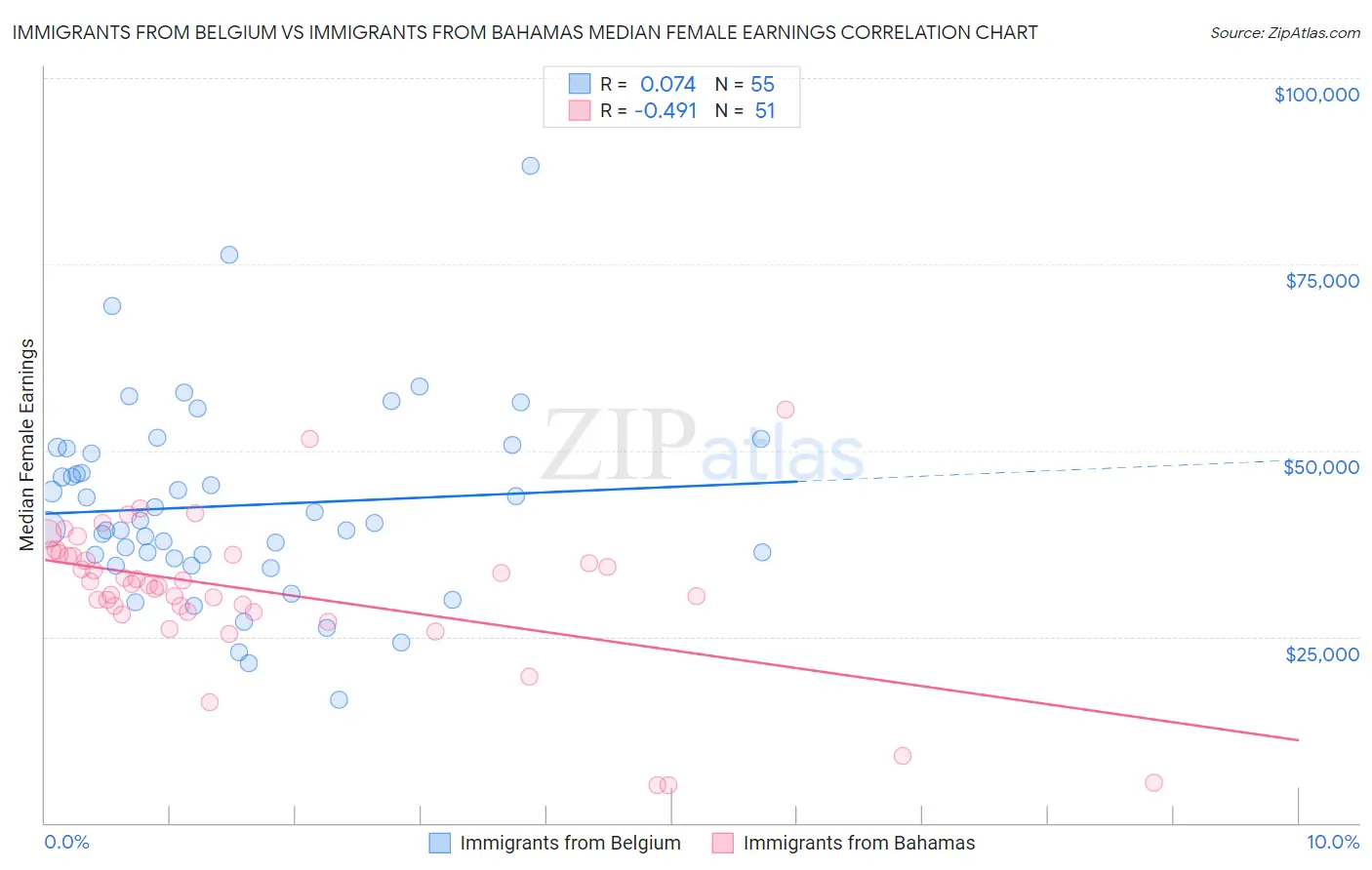 Immigrants from Belgium vs Immigrants from Bahamas Median Female Earnings