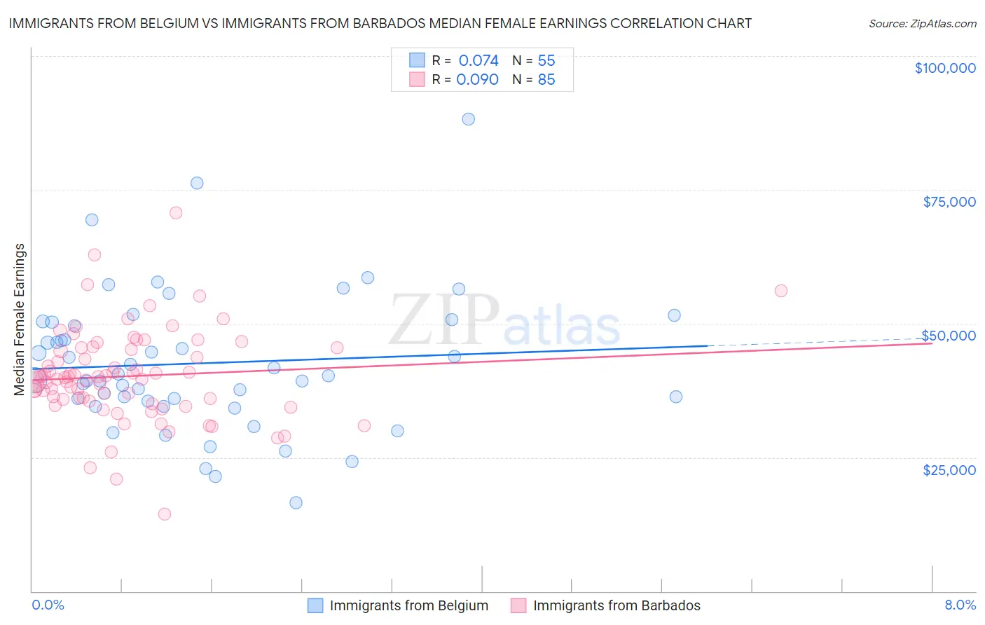 Immigrants from Belgium vs Immigrants from Barbados Median Female Earnings
