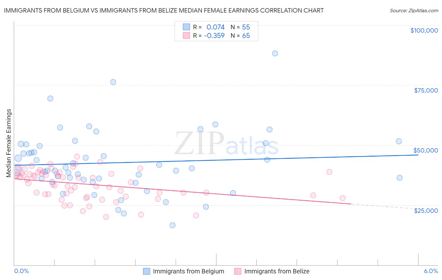 Immigrants from Belgium vs Immigrants from Belize Median Female Earnings