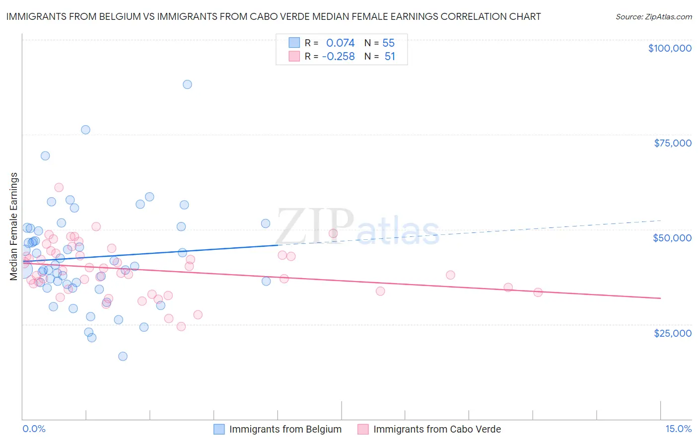 Immigrants from Belgium vs Immigrants from Cabo Verde Median Female Earnings