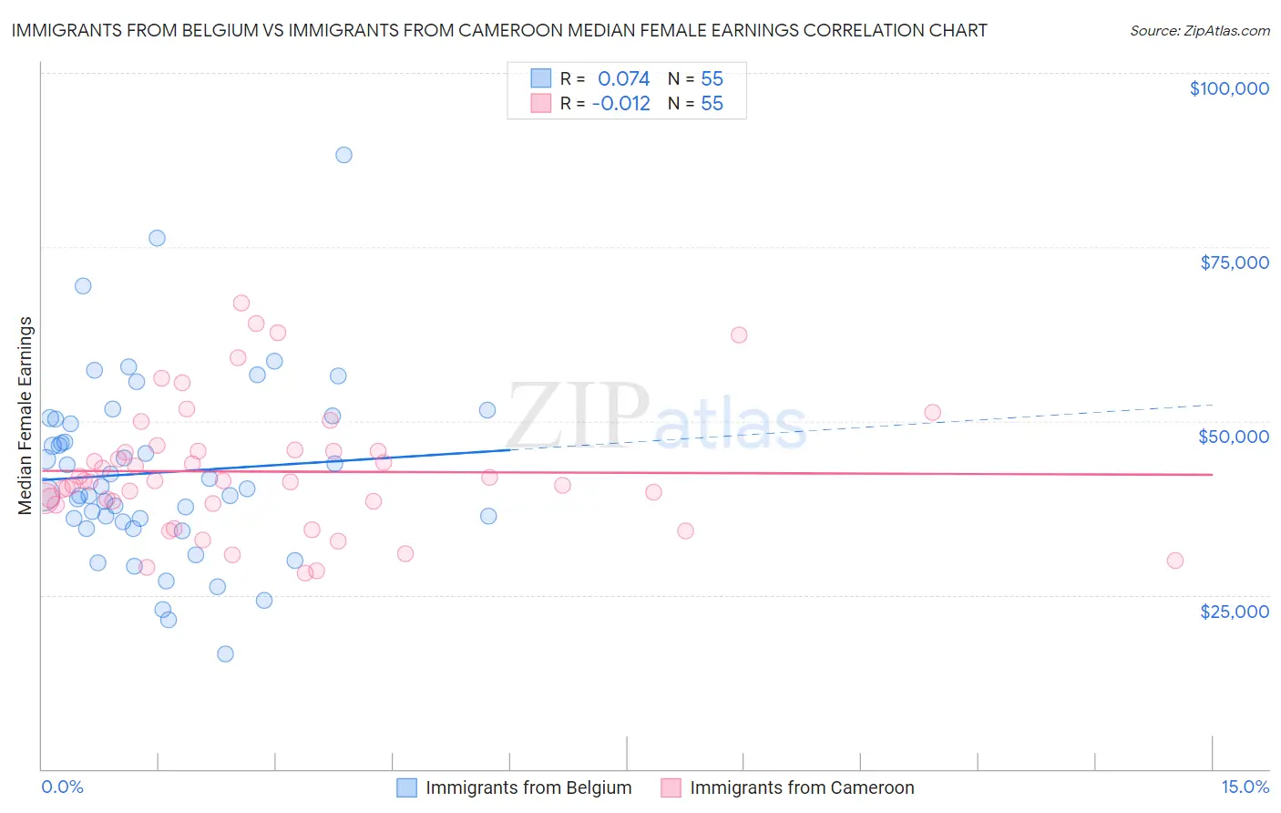 Immigrants from Belgium vs Immigrants from Cameroon Median Female Earnings