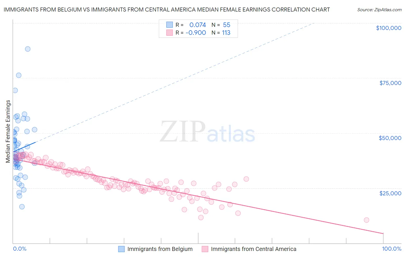 Immigrants from Belgium vs Immigrants from Central America Median Female Earnings