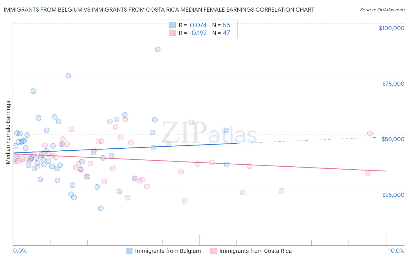 Immigrants from Belgium vs Immigrants from Costa Rica Median Female Earnings