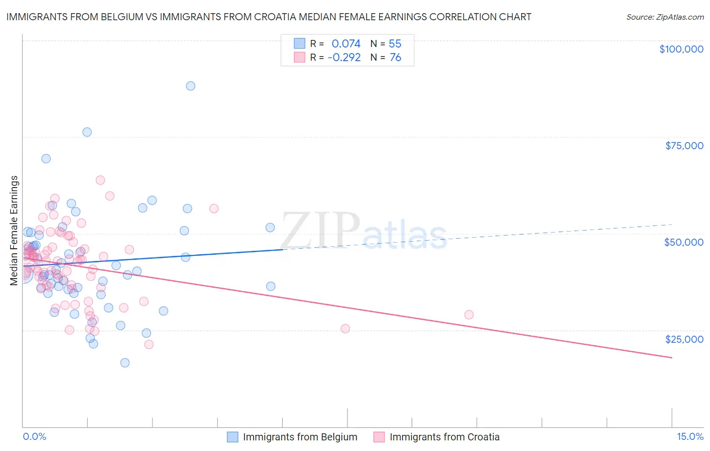 Immigrants from Belgium vs Immigrants from Croatia Median Female Earnings