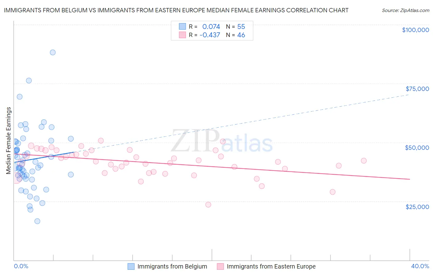 Immigrants from Belgium vs Immigrants from Eastern Europe Median Female Earnings