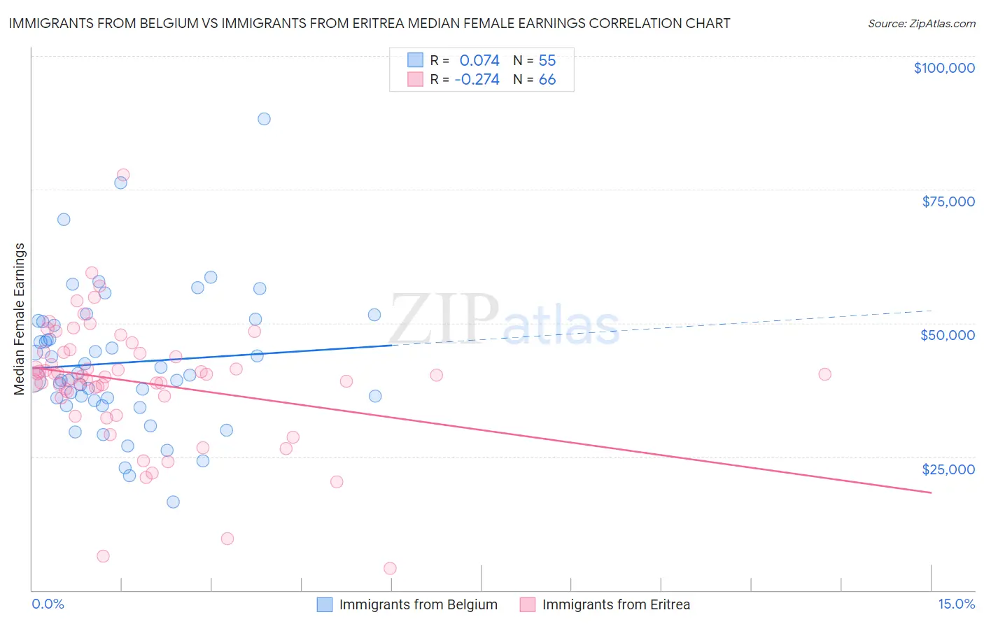 Immigrants from Belgium vs Immigrants from Eritrea Median Female Earnings