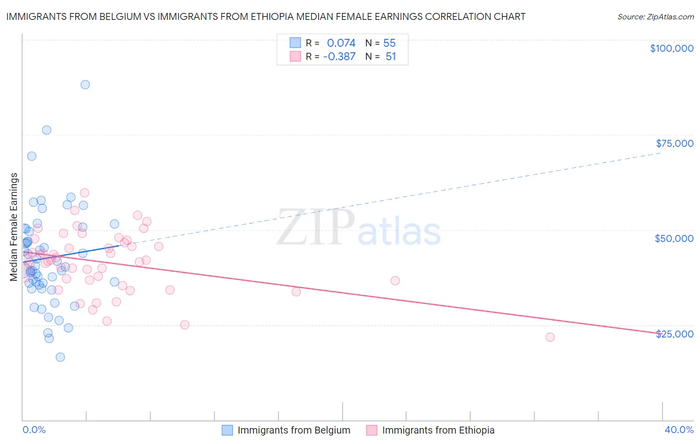 Immigrants from Belgium vs Immigrants from Ethiopia Median Female Earnings