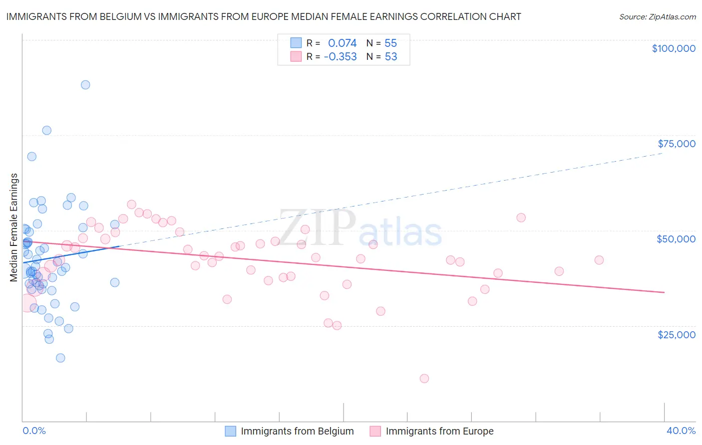 Immigrants from Belgium vs Immigrants from Europe Median Female Earnings