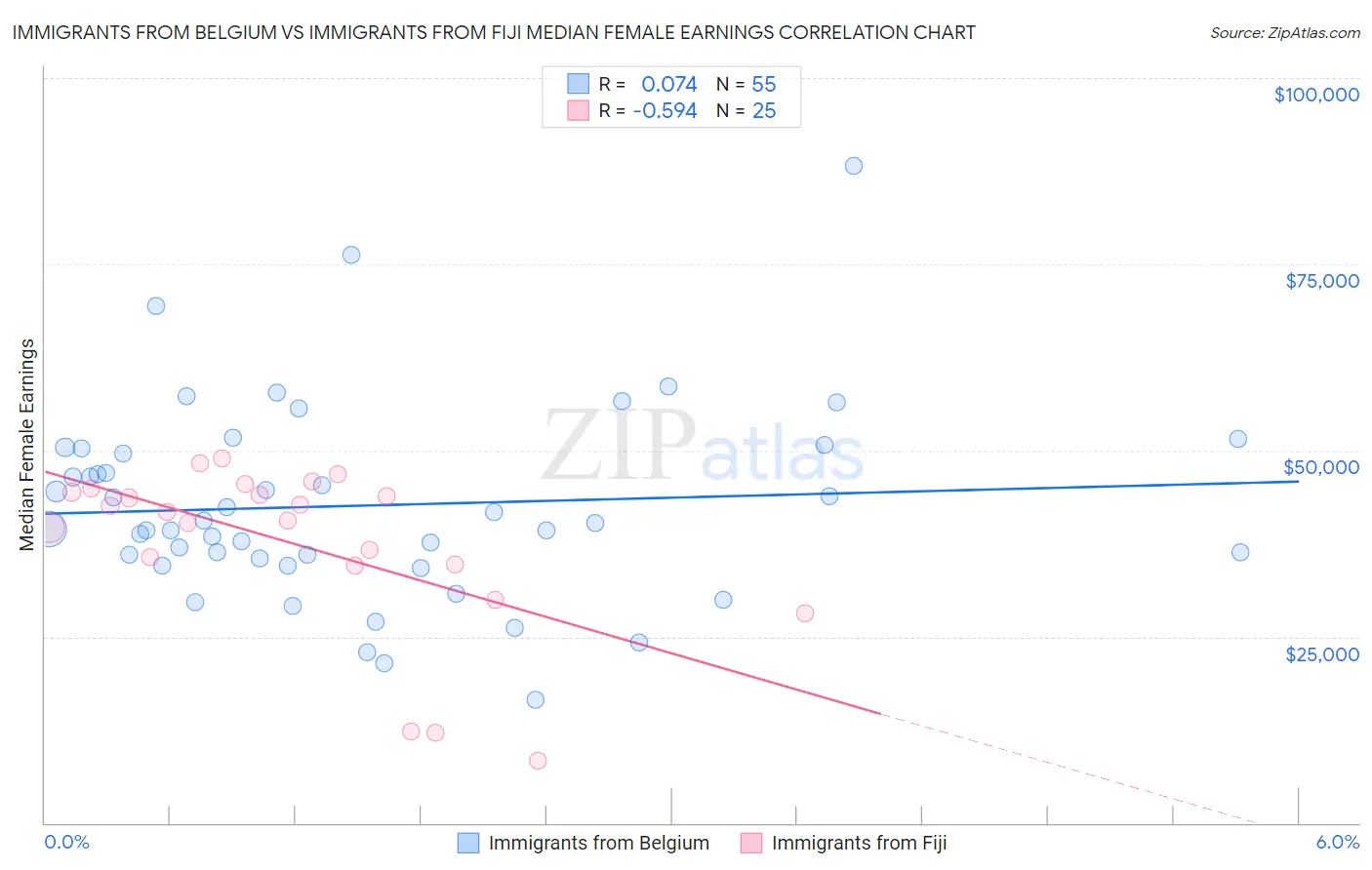 Immigrants from Belgium vs Immigrants from Fiji Median Female Earnings