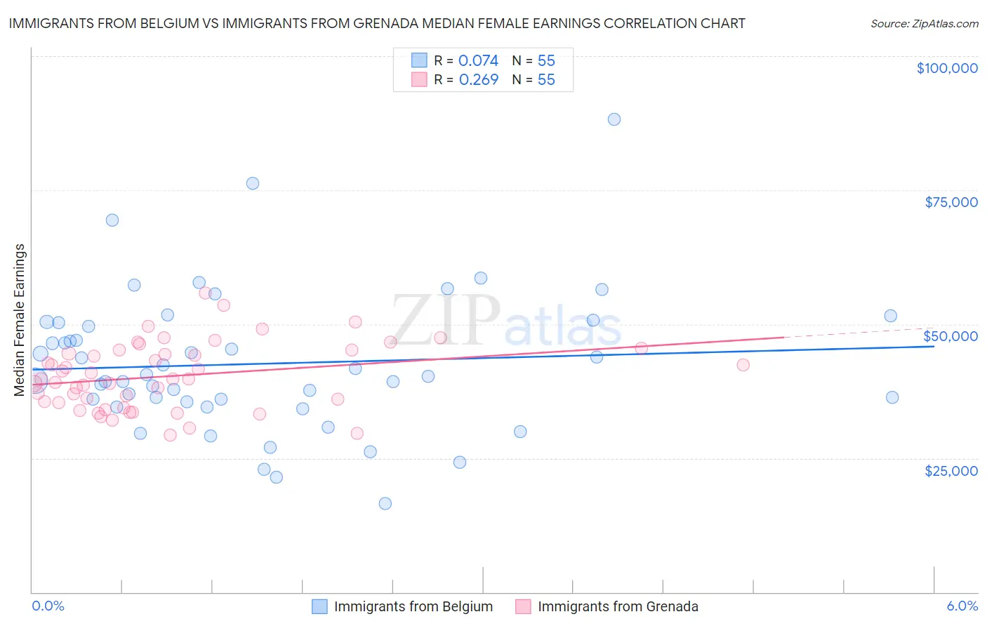 Immigrants from Belgium vs Immigrants from Grenada Median Female Earnings