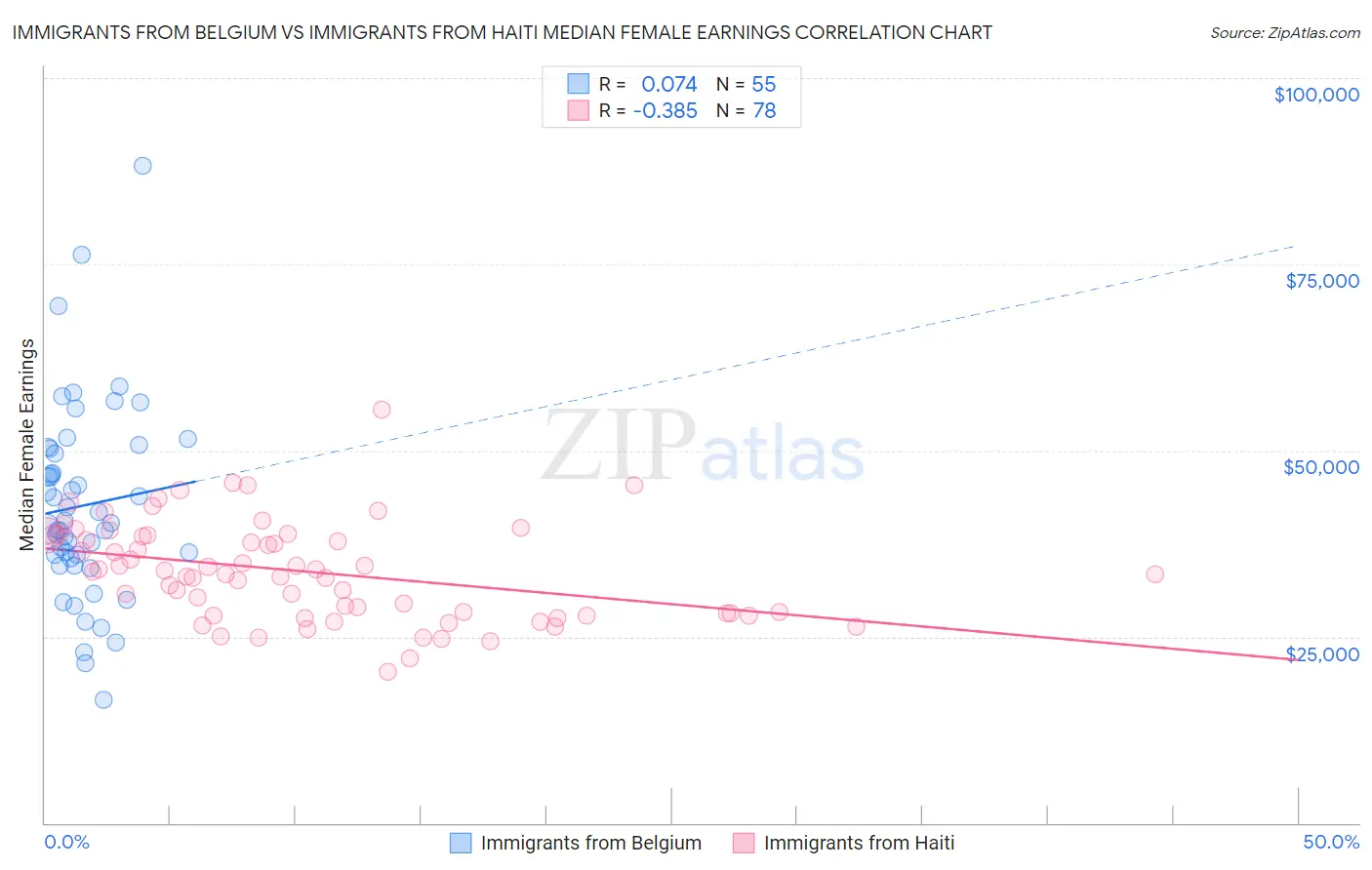 Immigrants from Belgium vs Immigrants from Haiti Median Female Earnings