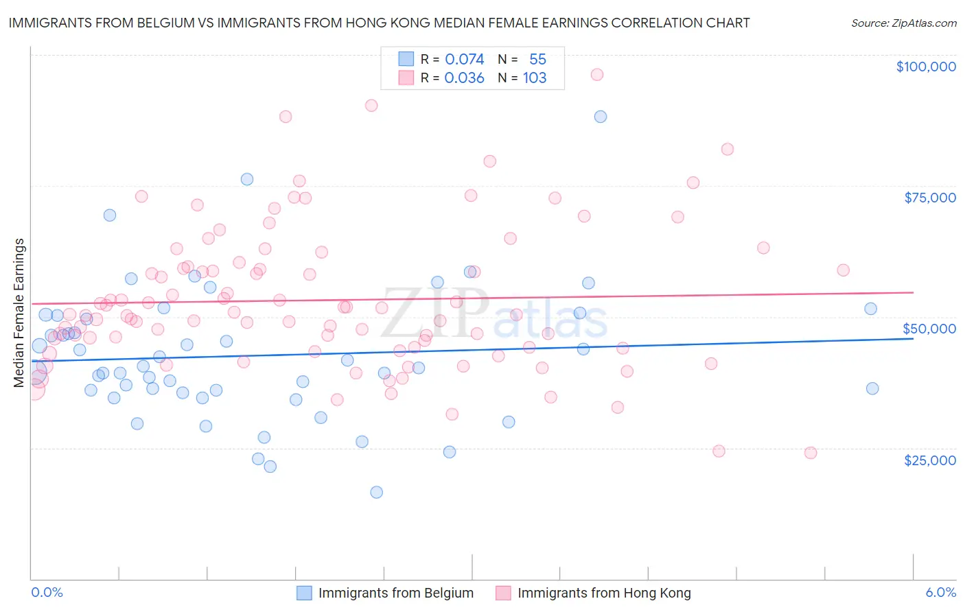 Immigrants from Belgium vs Immigrants from Hong Kong Median Female Earnings