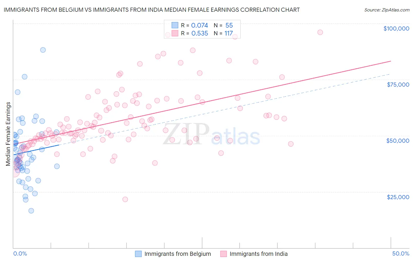 Immigrants from Belgium vs Immigrants from India Median Female Earnings