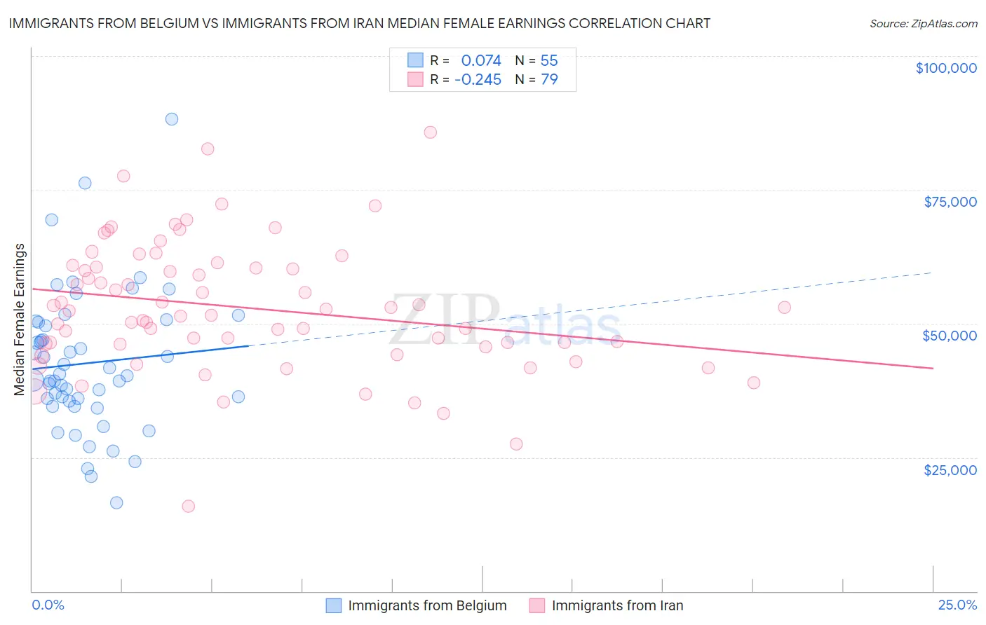 Immigrants from Belgium vs Immigrants from Iran Median Female Earnings