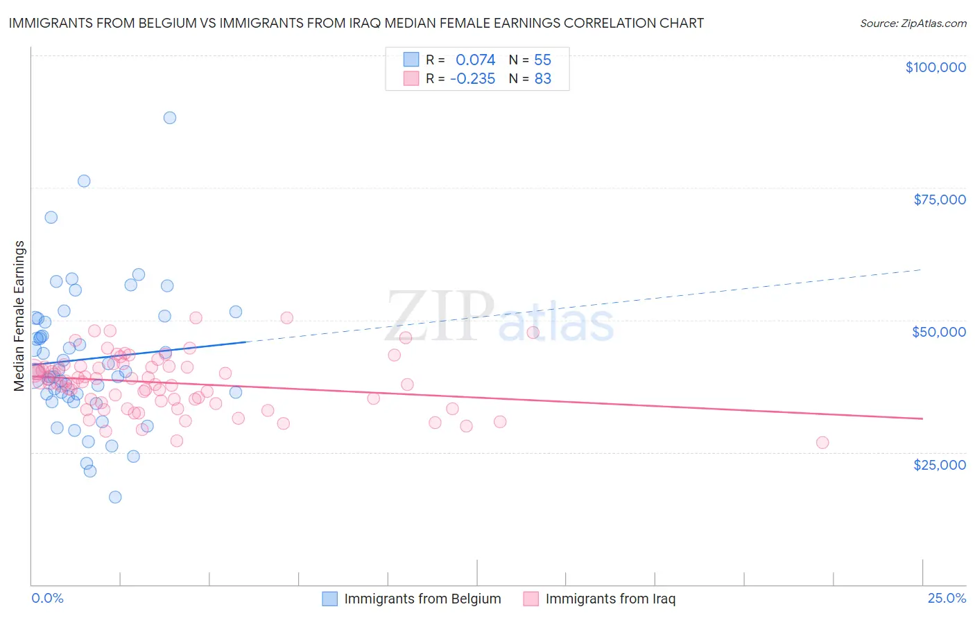 Immigrants from Belgium vs Immigrants from Iraq Median Female Earnings