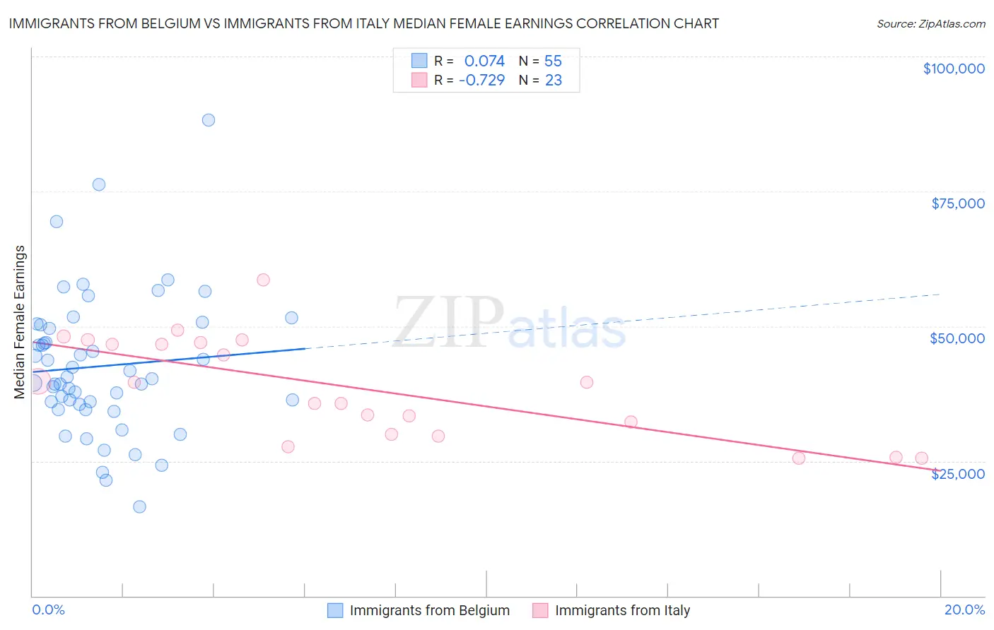 Immigrants from Belgium vs Immigrants from Italy Median Female Earnings