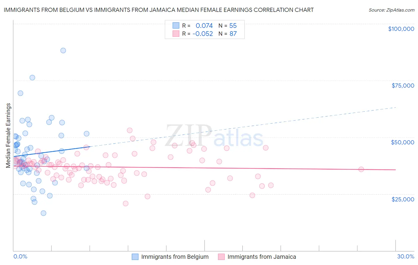 Immigrants from Belgium vs Immigrants from Jamaica Median Female Earnings