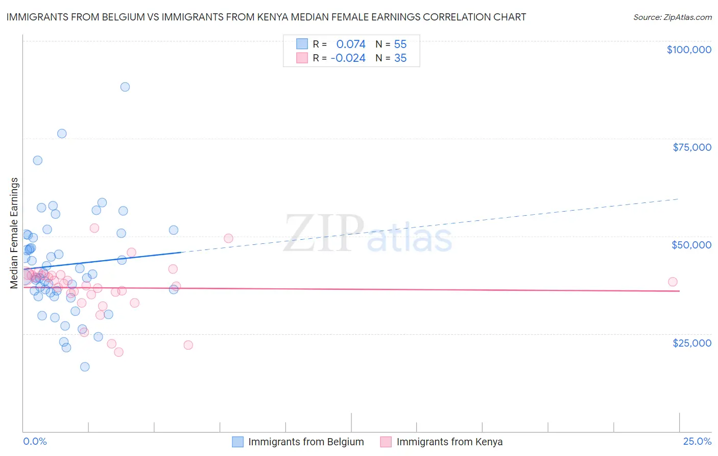 Immigrants from Belgium vs Immigrants from Kenya Median Female Earnings