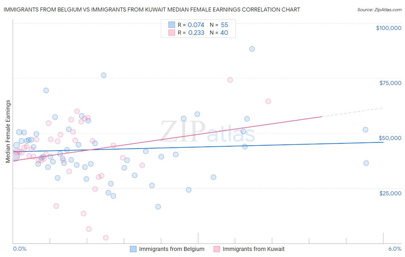 Immigrants from Belgium vs Immigrants from Kuwait Median Female Earnings