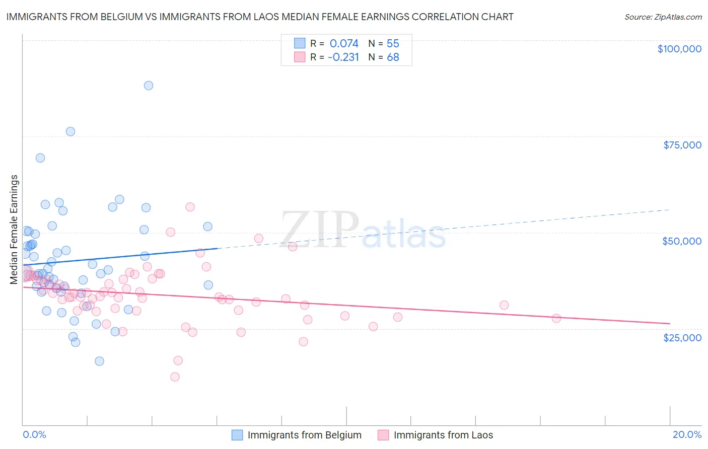 Immigrants from Belgium vs Immigrants from Laos Median Female Earnings