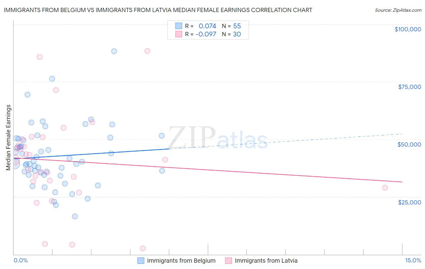 Immigrants from Belgium vs Immigrants from Latvia Median Female Earnings