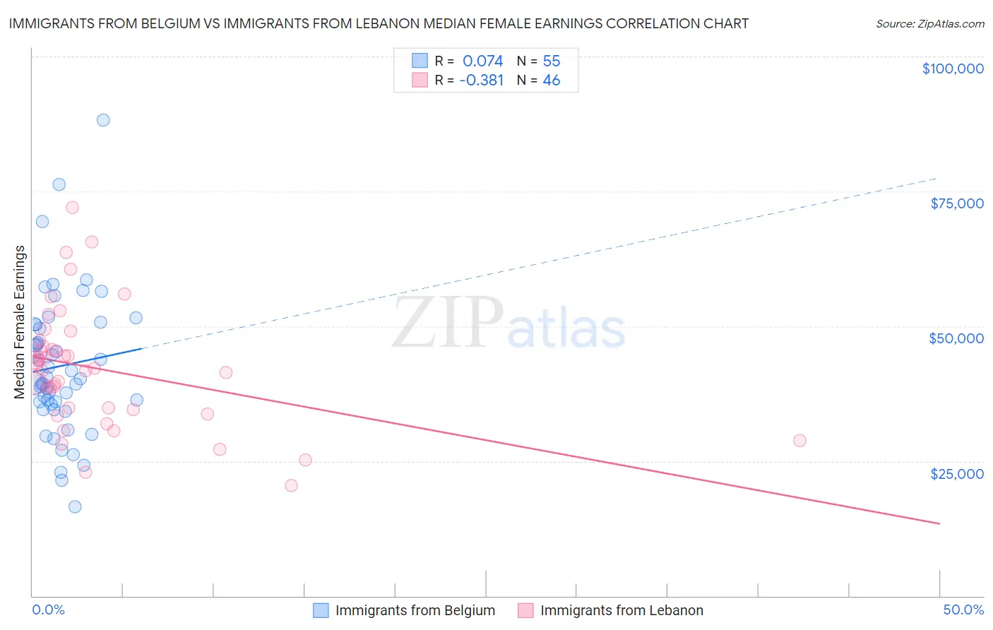 Immigrants from Belgium vs Immigrants from Lebanon Median Female Earnings