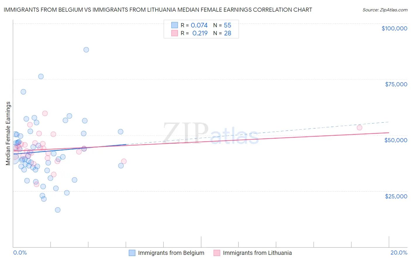 Immigrants from Belgium vs Immigrants from Lithuania Median Female Earnings