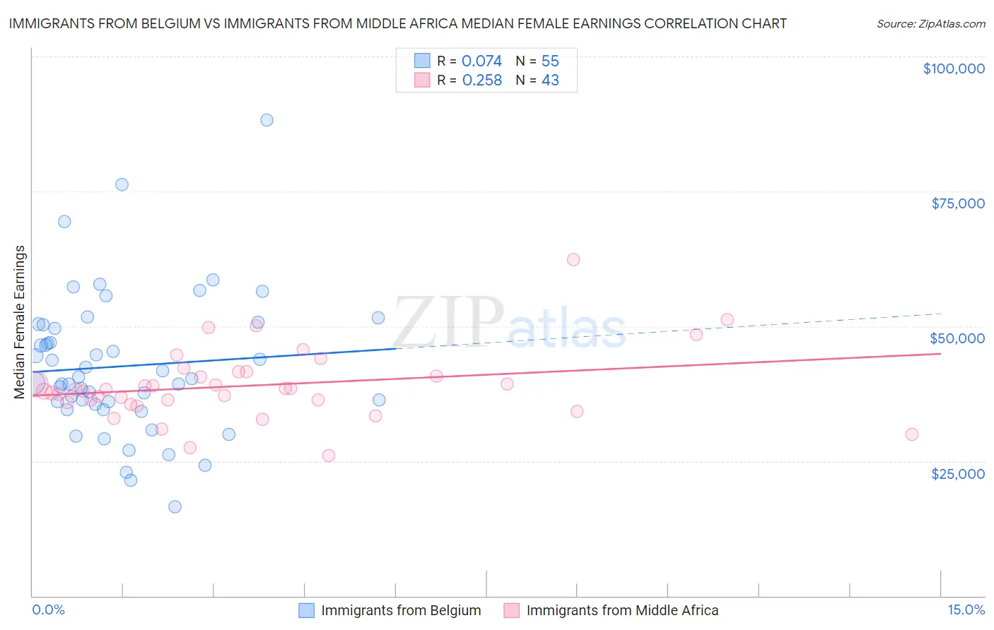 Immigrants from Belgium vs Immigrants from Middle Africa Median Female Earnings