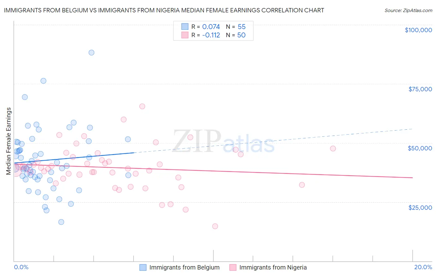 Immigrants from Belgium vs Immigrants from Nigeria Median Female Earnings