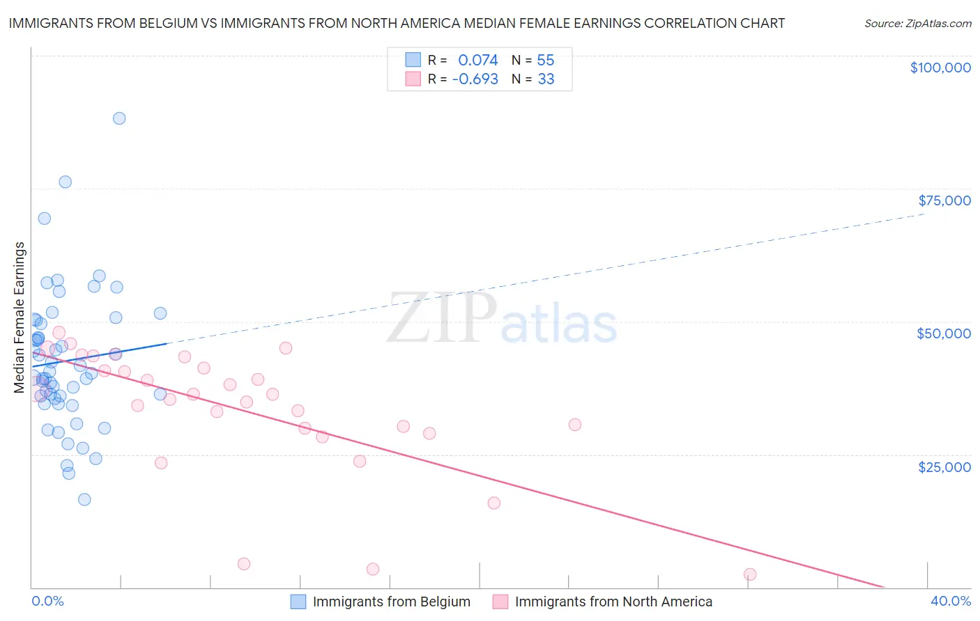 Immigrants from Belgium vs Immigrants from North America Median Female Earnings
