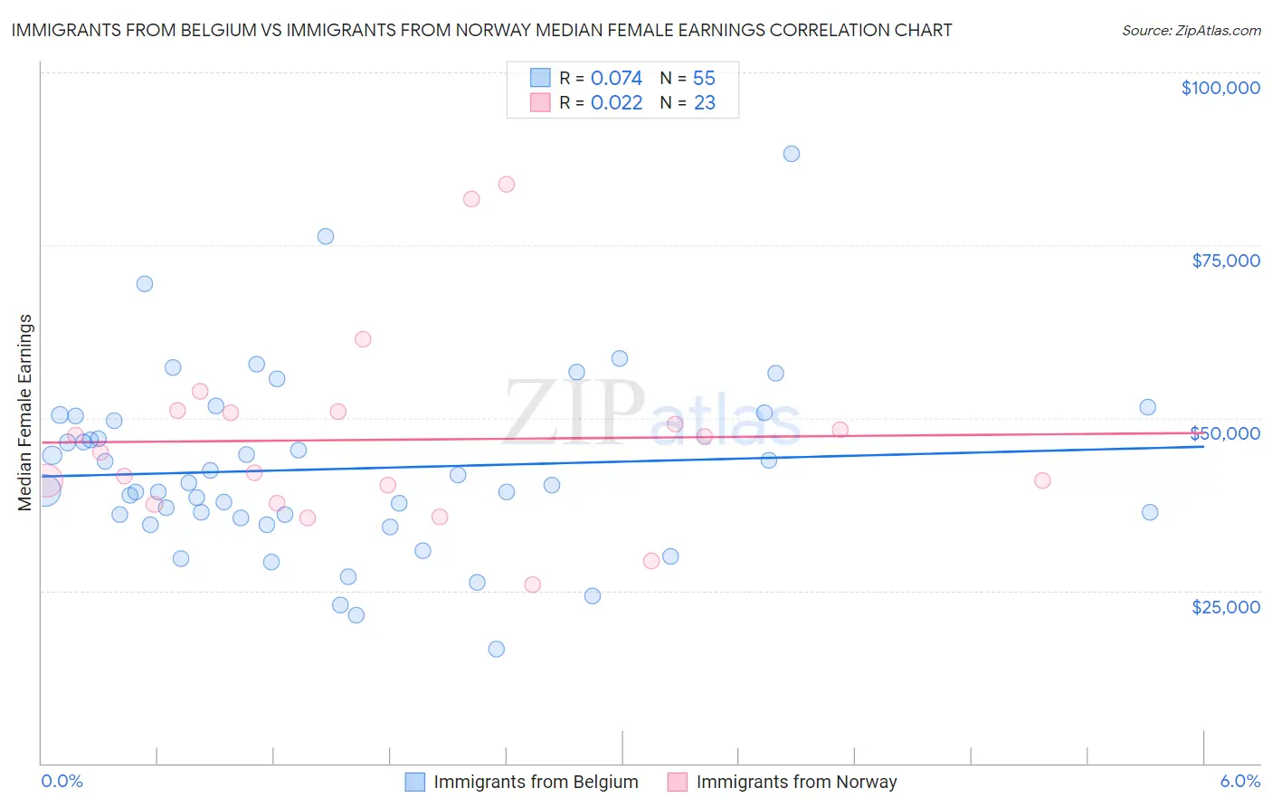 Immigrants from Belgium vs Immigrants from Norway Median Female Earnings