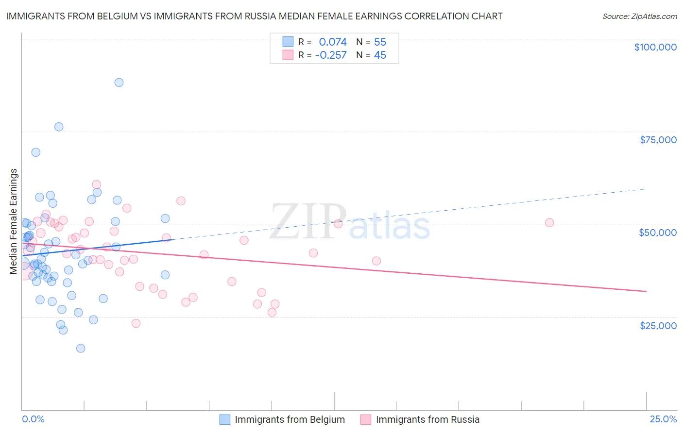 Immigrants from Belgium vs Immigrants from Russia Median Female Earnings