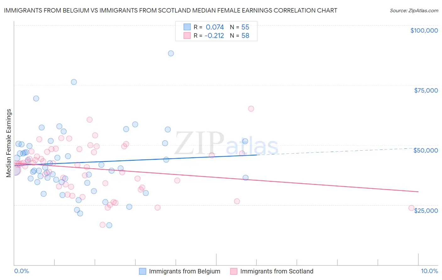 Immigrants from Belgium vs Immigrants from Scotland Median Female Earnings