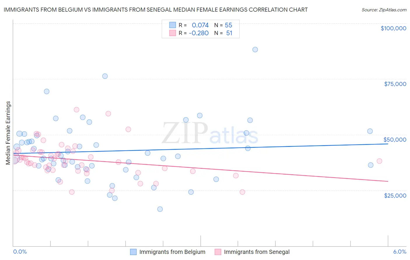 Immigrants from Belgium vs Immigrants from Senegal Median Female Earnings