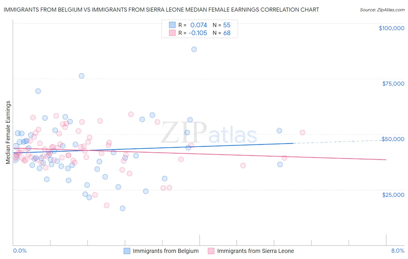 Immigrants from Belgium vs Immigrants from Sierra Leone Median Female Earnings